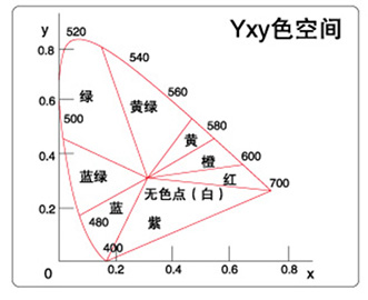 精密色彩分析儀