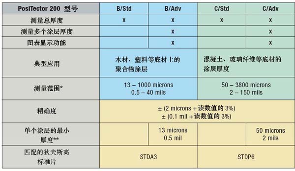 涂層測(cè)厚儀測(cè)量范圍